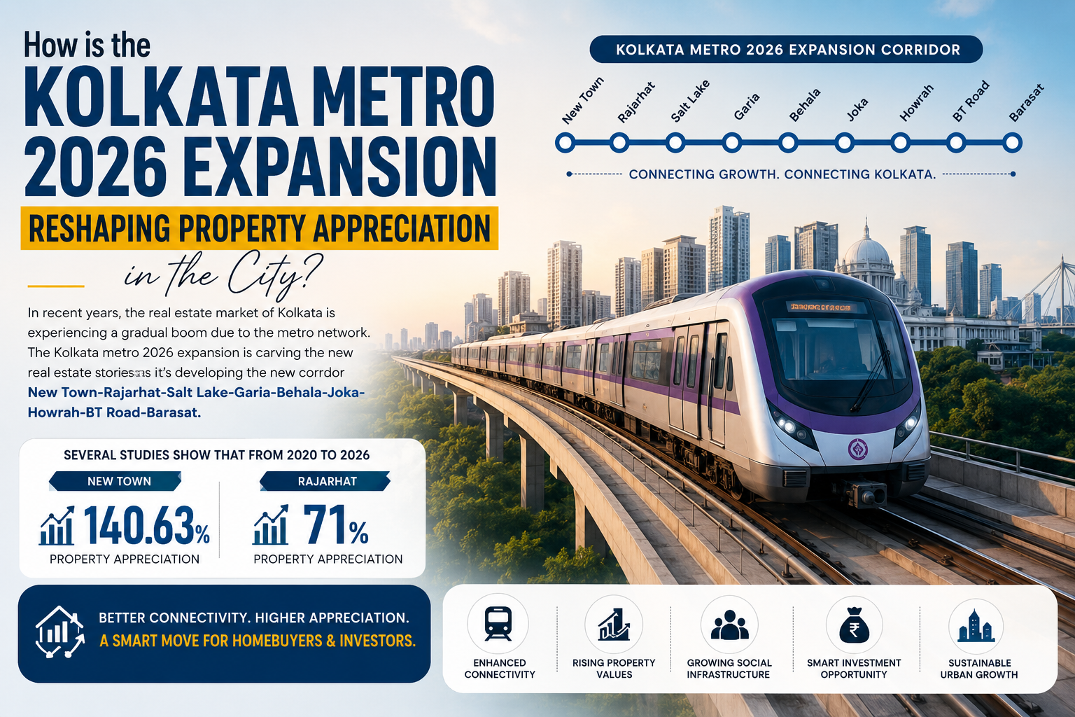 How is the Kolkata Metro 2026 Expansion Reshaping Property Appreciation in the City?
